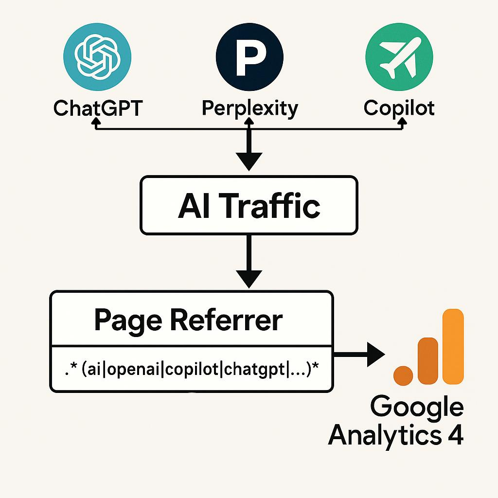 AI Traffic GA4