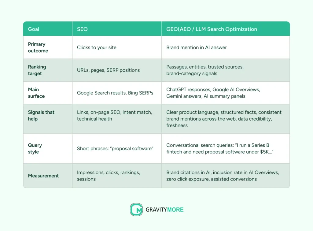 GEO vs SEO: Quick guide Table